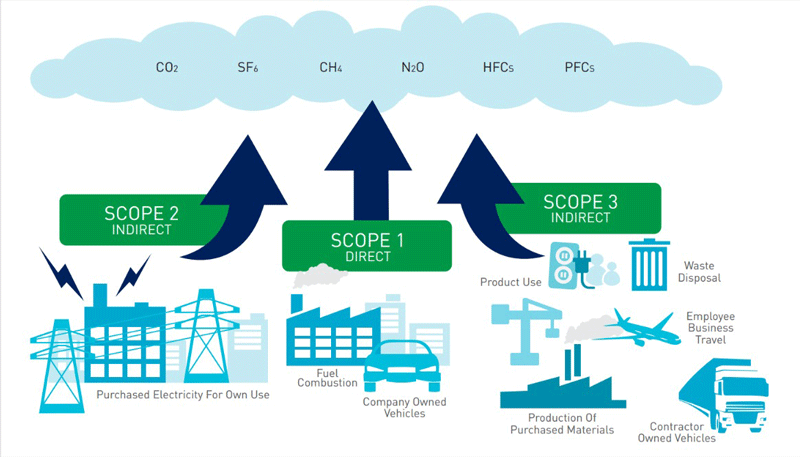 Carbon Accounting Methods For Estimating Scope 3 Emissions thumbnail